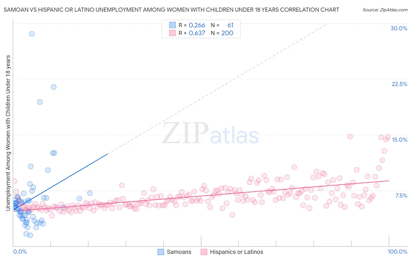 Samoan vs Hispanic or Latino Unemployment Among Women with Children Under 18 years