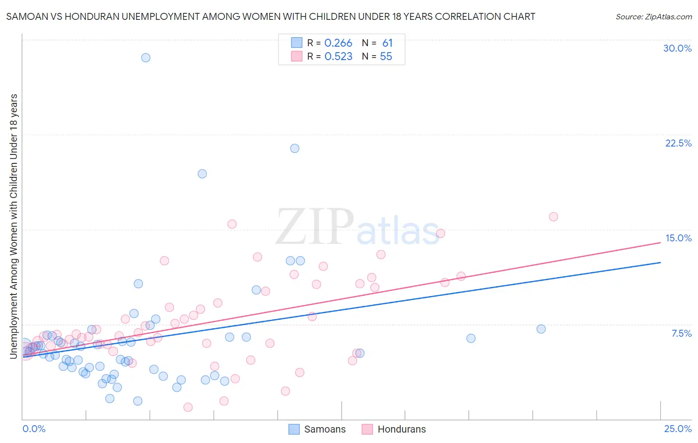Samoan vs Honduran Unemployment Among Women with Children Under 18 years