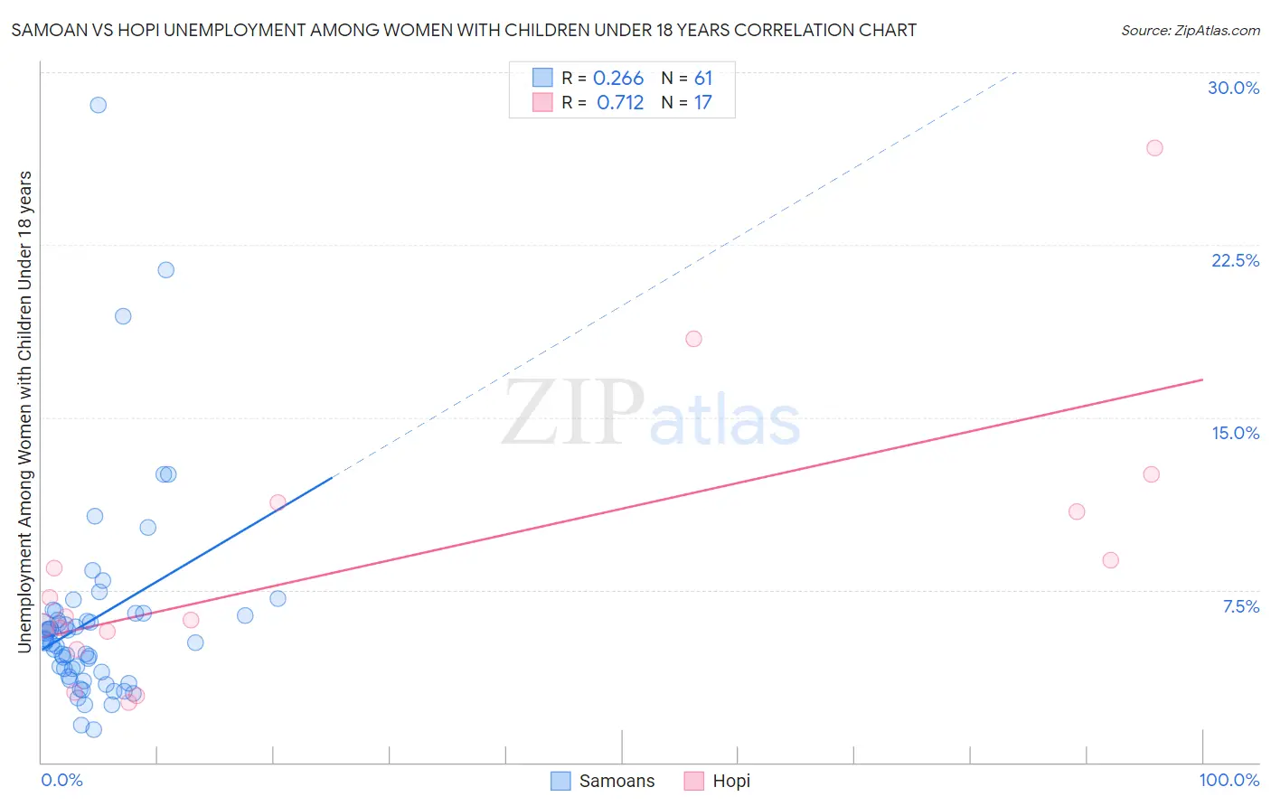Samoan vs Hopi Unemployment Among Women with Children Under 18 years