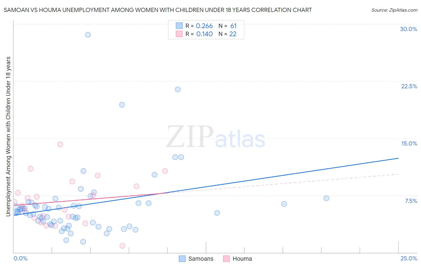 Samoan vs Houma Unemployment Among Women with Children Under 18 years