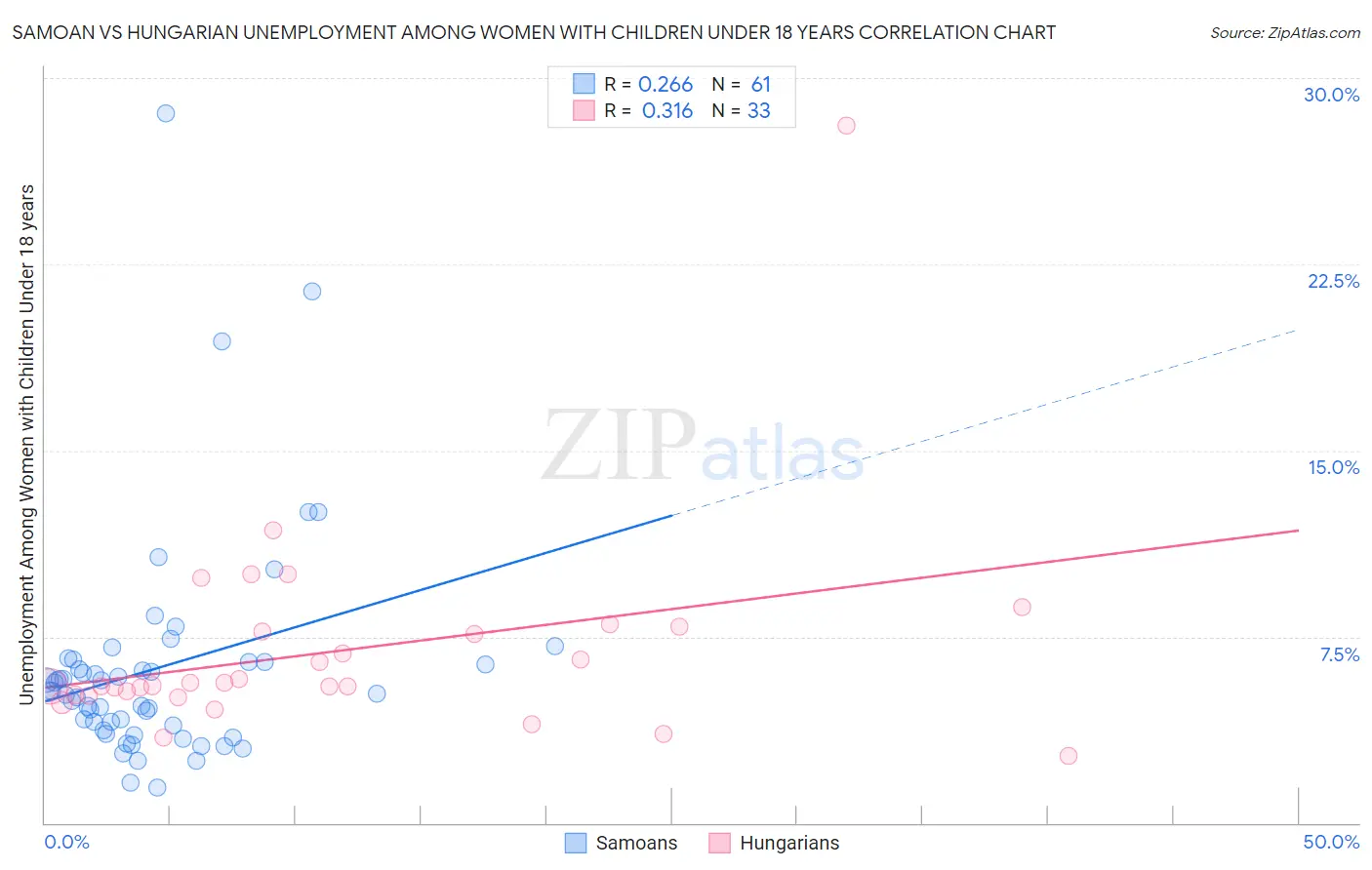 Samoan vs Hungarian Unemployment Among Women with Children Under 18 years