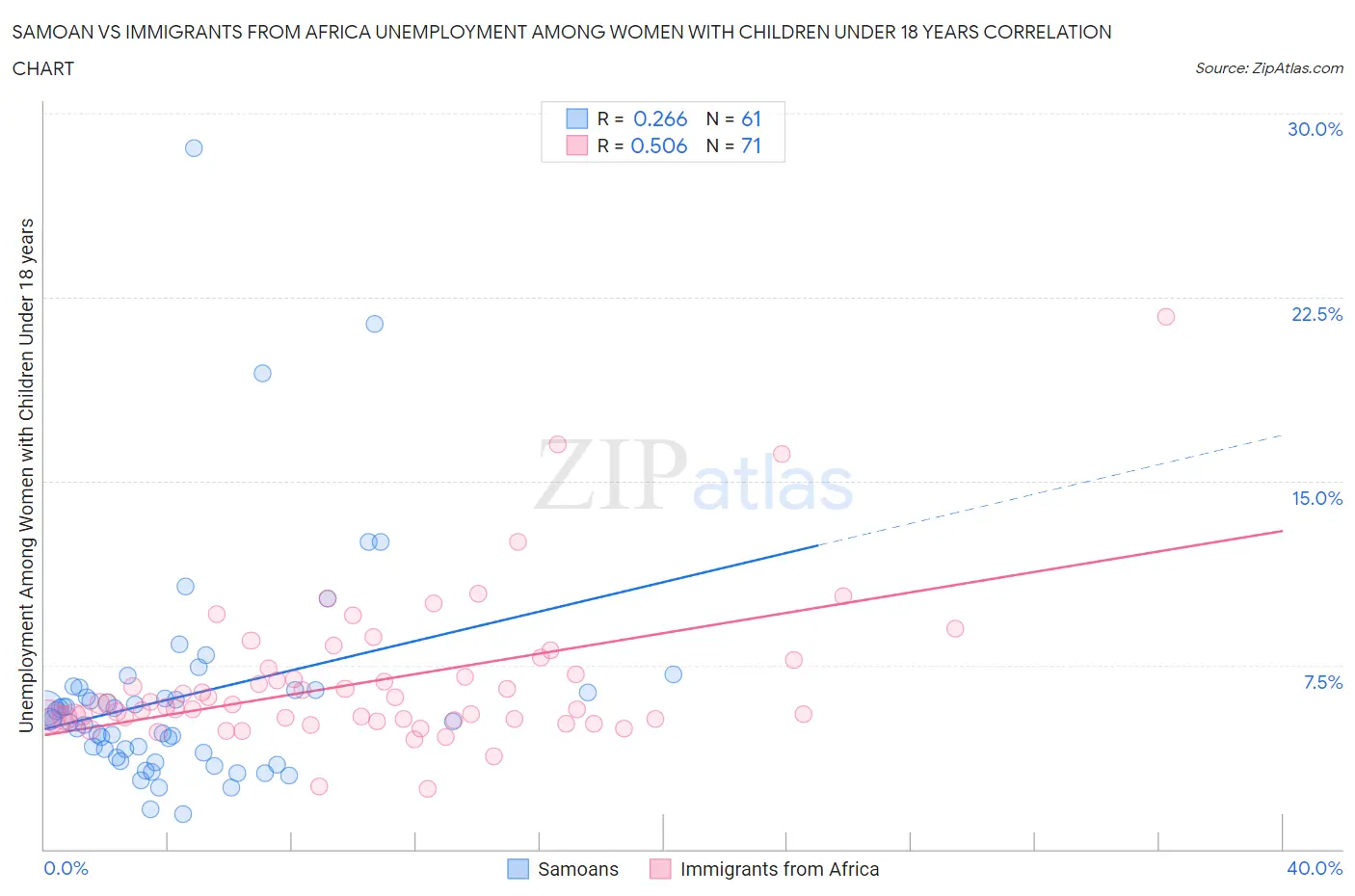 Samoan vs Immigrants from Africa Unemployment Among Women with Children Under 18 years