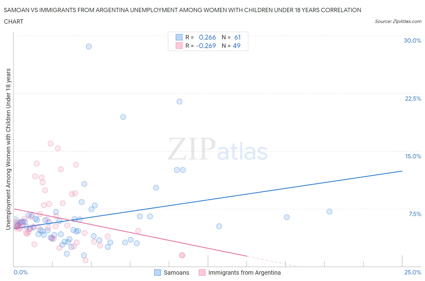 Samoan vs Immigrants from Argentina Unemployment Among Women with Children Under 18 years