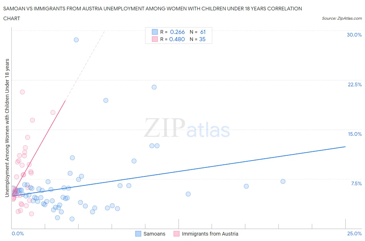 Samoan vs Immigrants from Austria Unemployment Among Women with Children Under 18 years