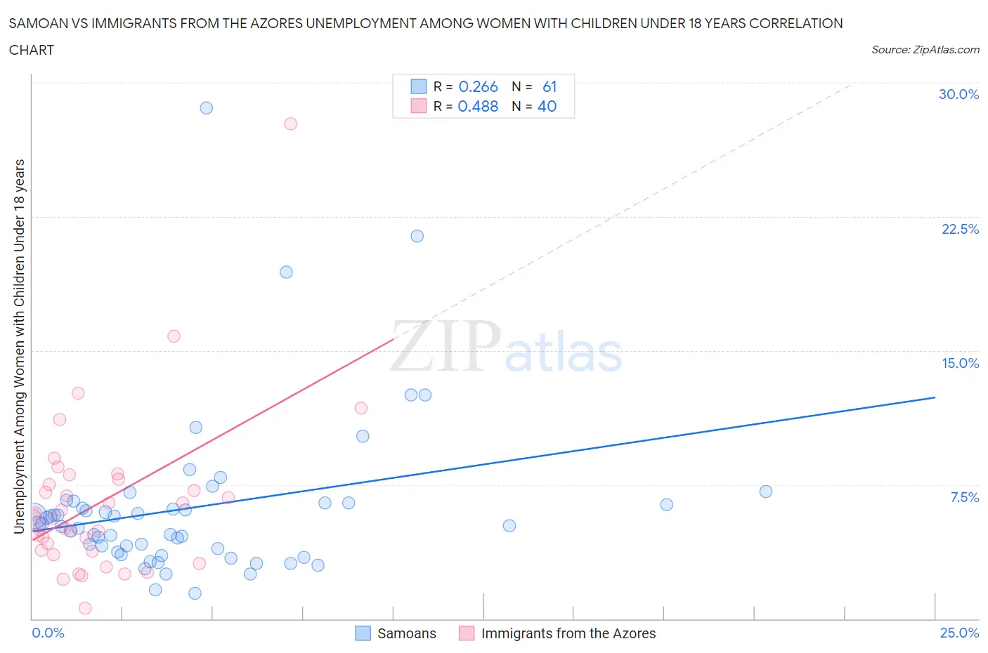 Samoan vs Immigrants from the Azores Unemployment Among Women with Children Under 18 years