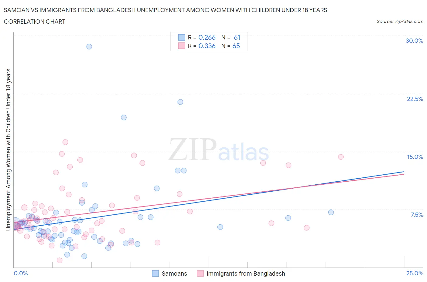 Samoan vs Immigrants from Bangladesh Unemployment Among Women with Children Under 18 years