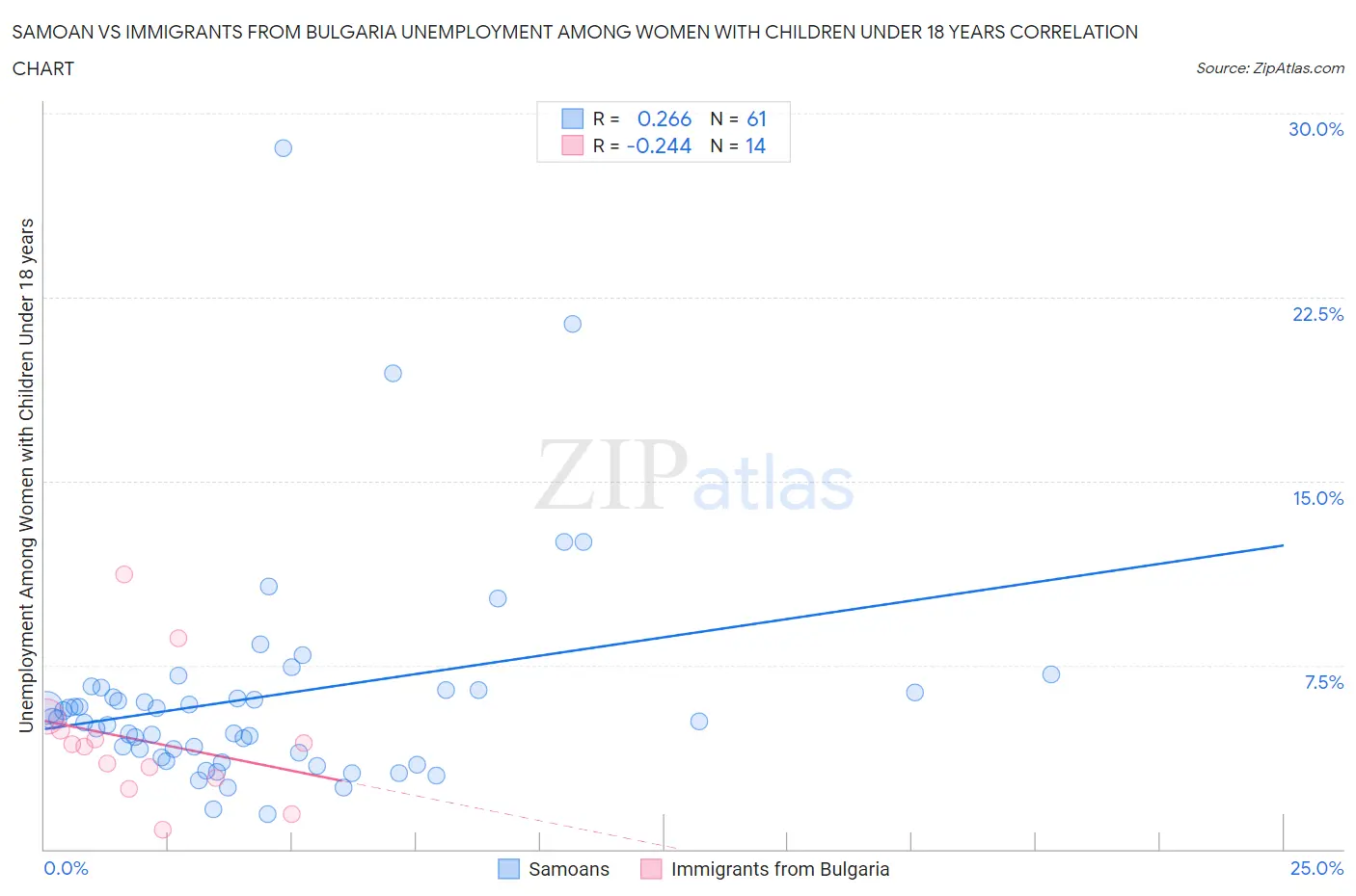 Samoan vs Immigrants from Bulgaria Unemployment Among Women with Children Under 18 years