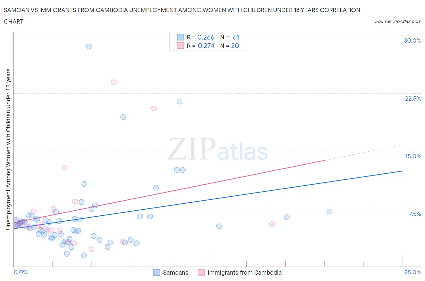 Samoan vs Immigrants from Cambodia Unemployment Among Women with Children Under 18 years