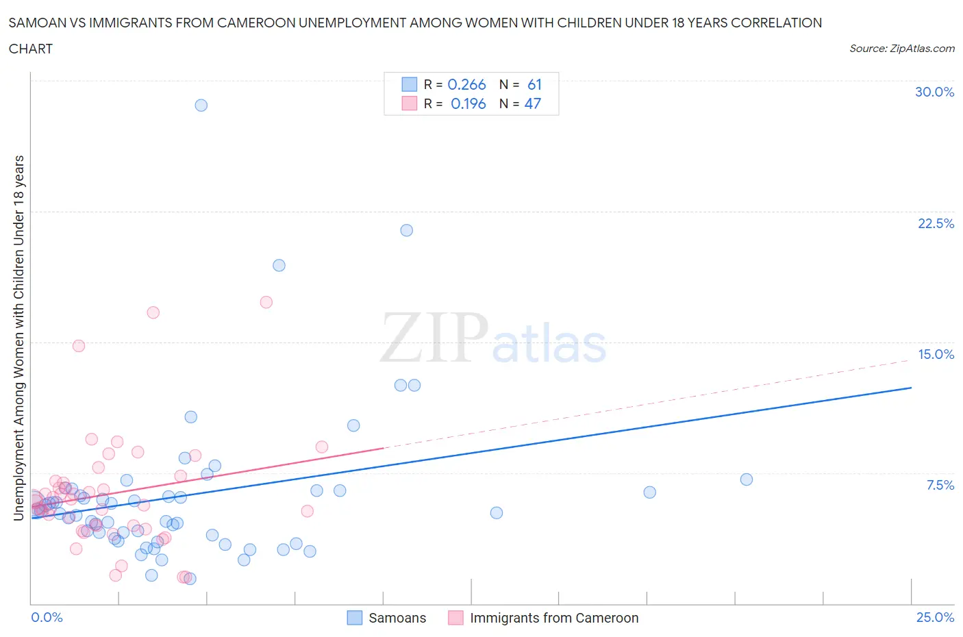 Samoan vs Immigrants from Cameroon Unemployment Among Women with Children Under 18 years