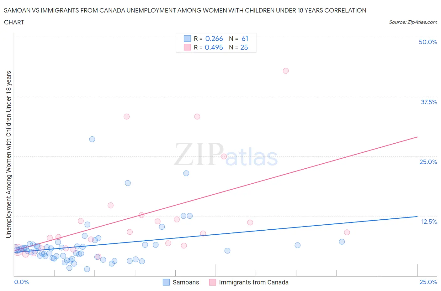 Samoan vs Immigrants from Canada Unemployment Among Women with Children Under 18 years