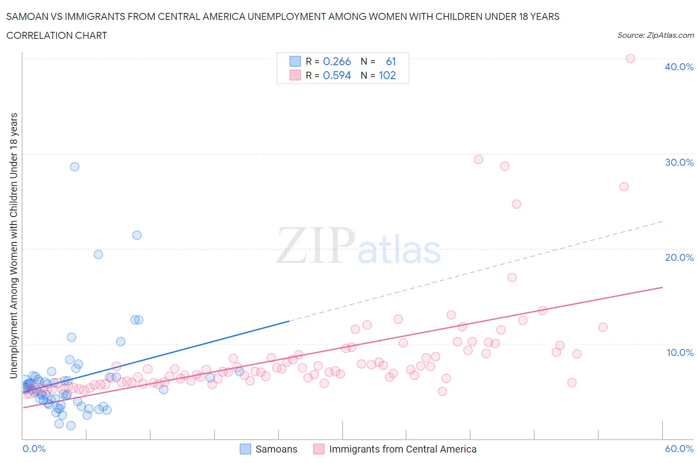 Samoan vs Immigrants from Central America Unemployment Among Women with Children Under 18 years