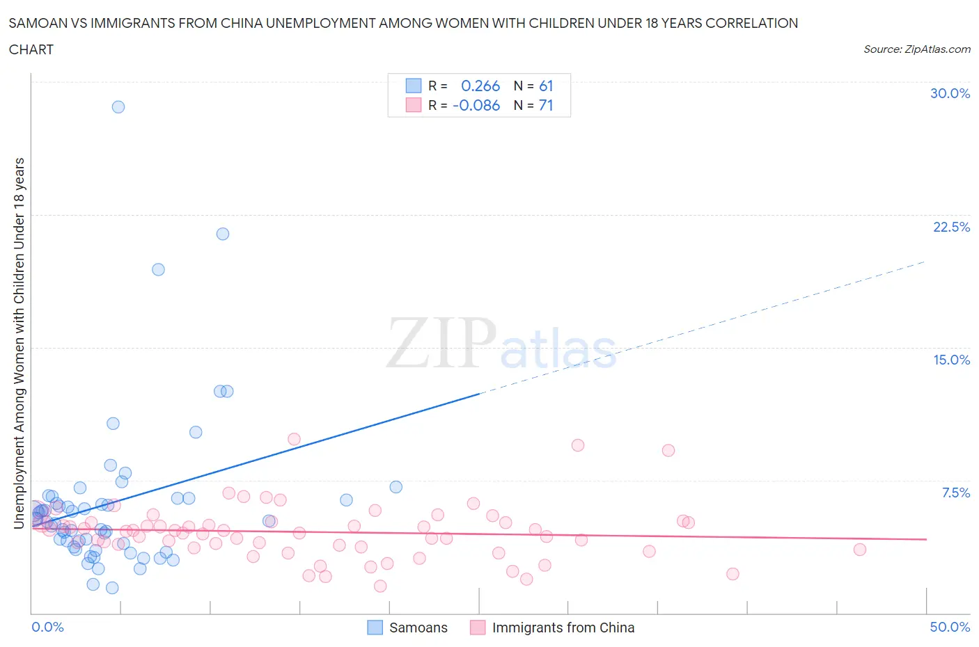 Samoan vs Immigrants from China Unemployment Among Women with Children Under 18 years