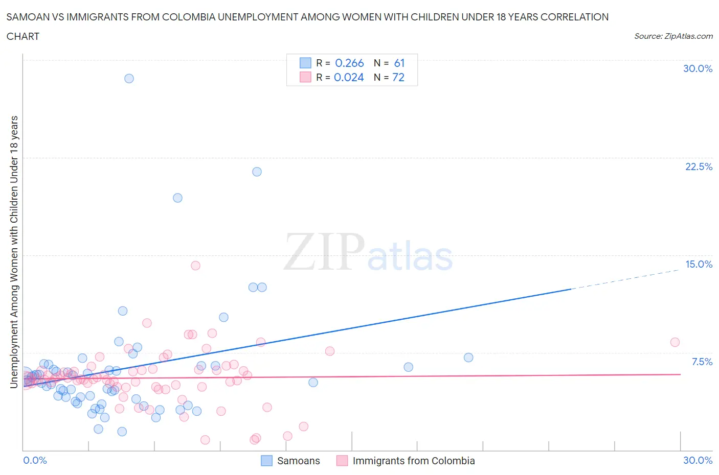 Samoan vs Immigrants from Colombia Unemployment Among Women with Children Under 18 years