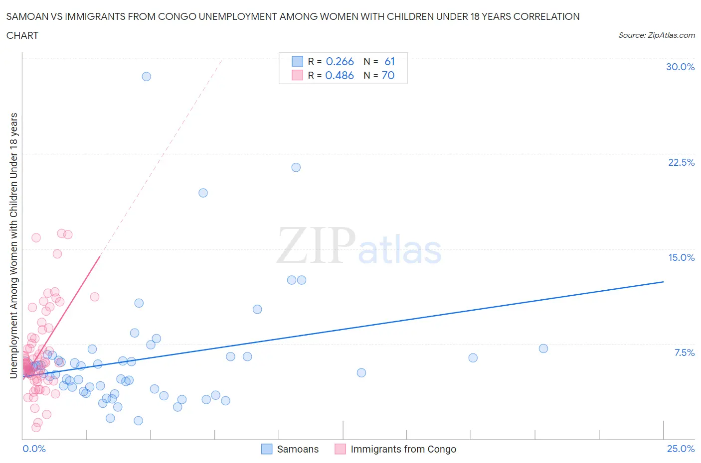 Samoan vs Immigrants from Congo Unemployment Among Women with Children Under 18 years