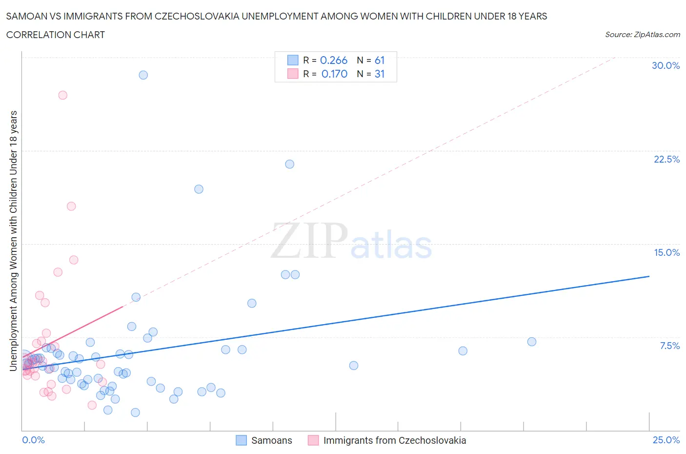 Samoan vs Immigrants from Czechoslovakia Unemployment Among Women with Children Under 18 years