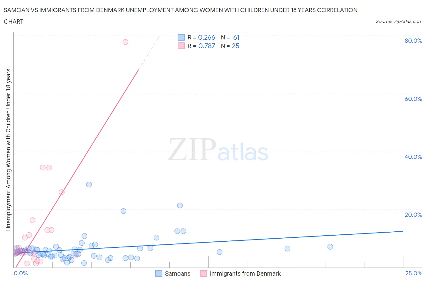 Samoan vs Immigrants from Denmark Unemployment Among Women with Children Under 18 years
