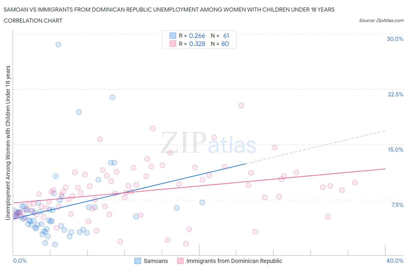 Samoan vs Immigrants from Dominican Republic Unemployment Among Women with Children Under 18 years