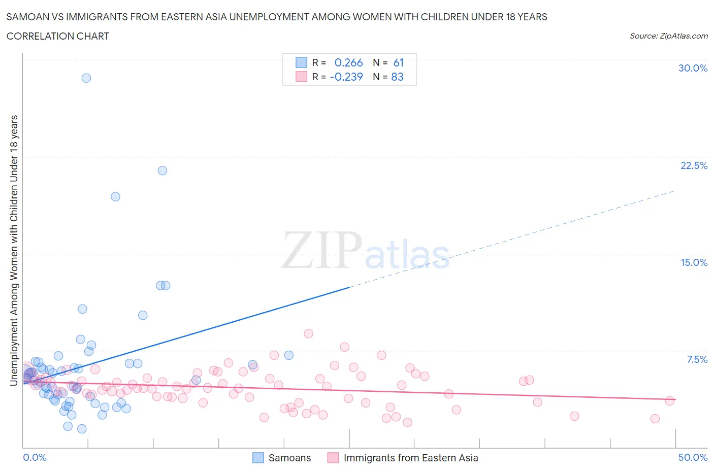 Samoan vs Immigrants from Eastern Asia Unemployment Among Women with Children Under 18 years