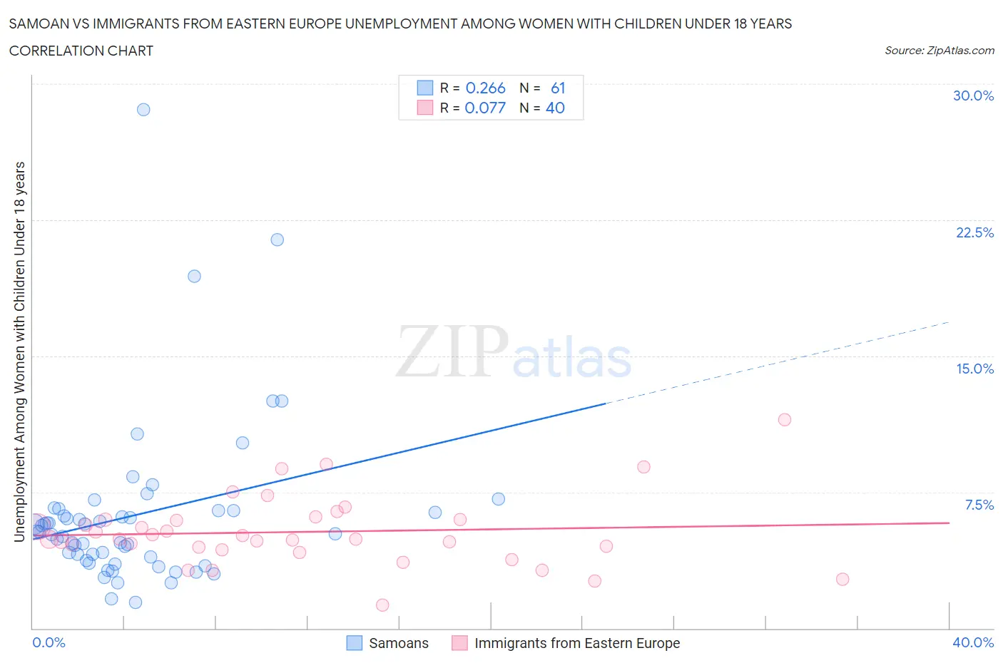 Samoan vs Immigrants from Eastern Europe Unemployment Among Women with Children Under 18 years