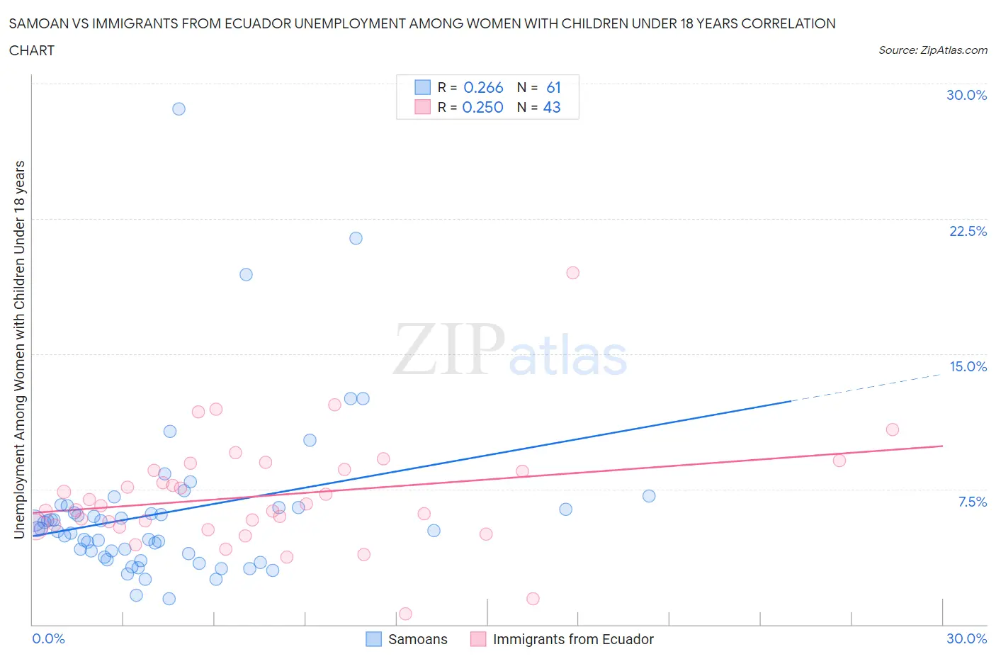 Samoan vs Immigrants from Ecuador Unemployment Among Women with Children Under 18 years