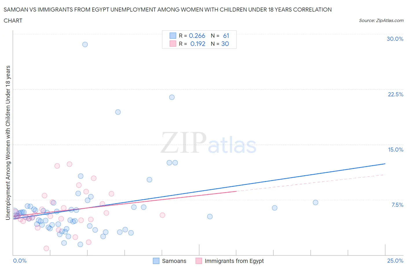 Samoan vs Immigrants from Egypt Unemployment Among Women with Children Under 18 years