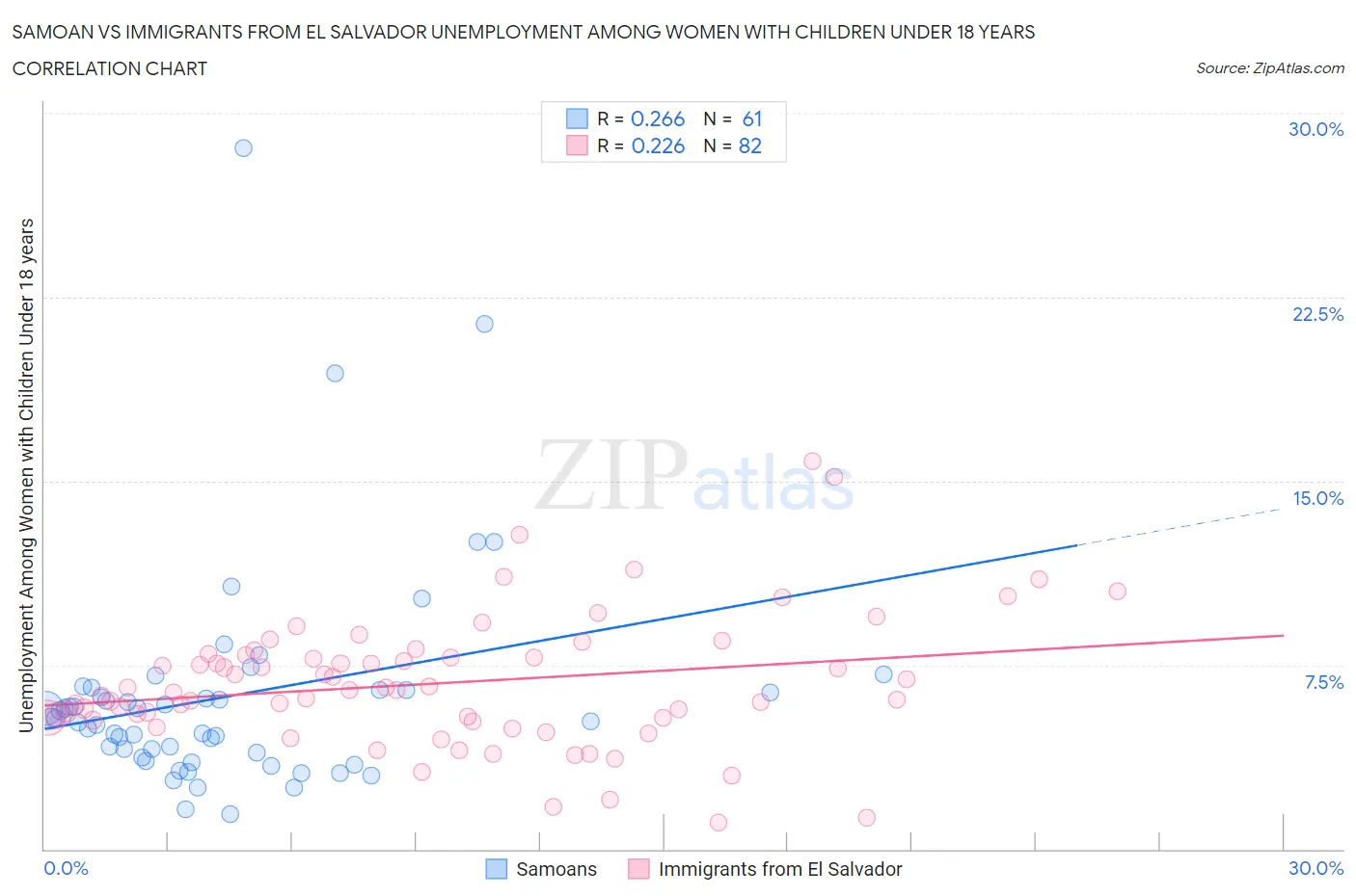 Samoan vs Immigrants from El Salvador Unemployment Among Women with Children Under 18 years