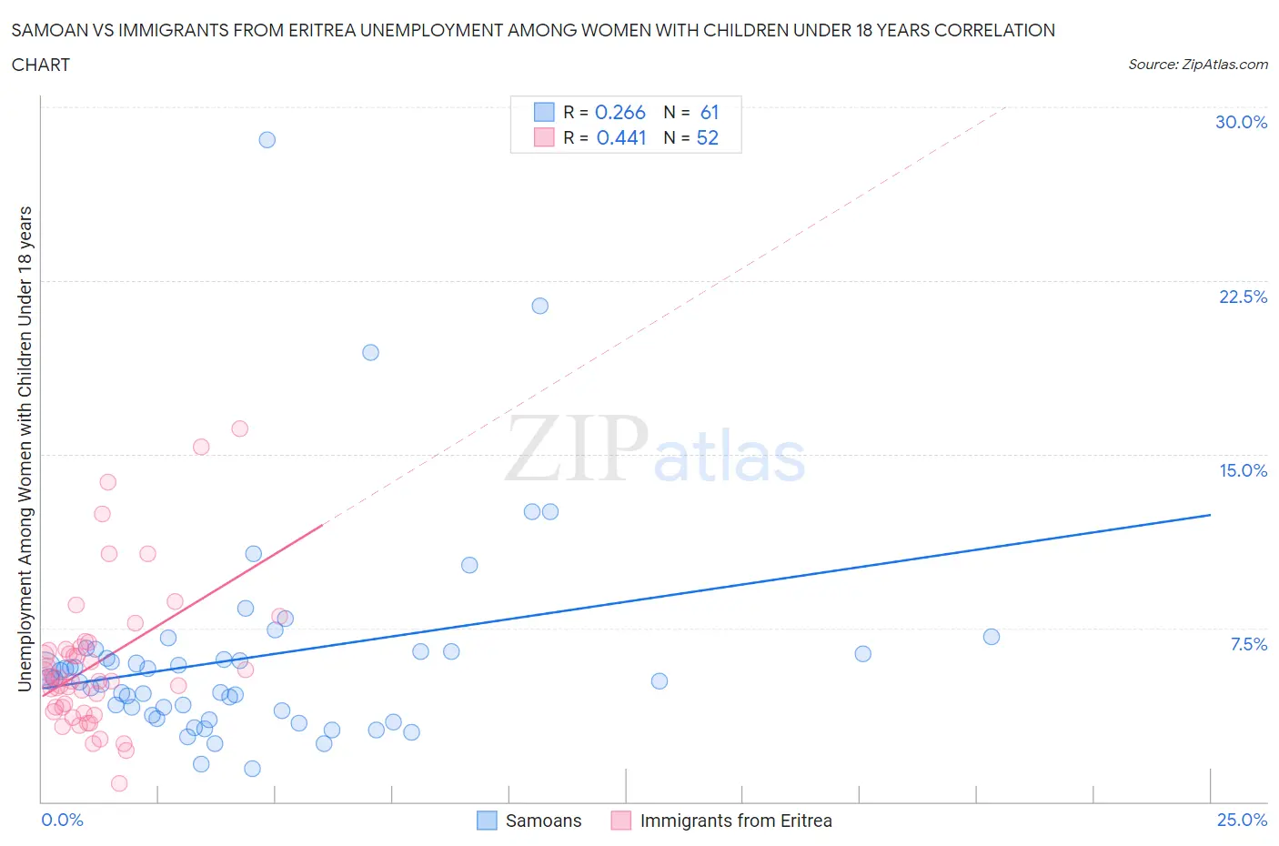 Samoan vs Immigrants from Eritrea Unemployment Among Women with Children Under 18 years