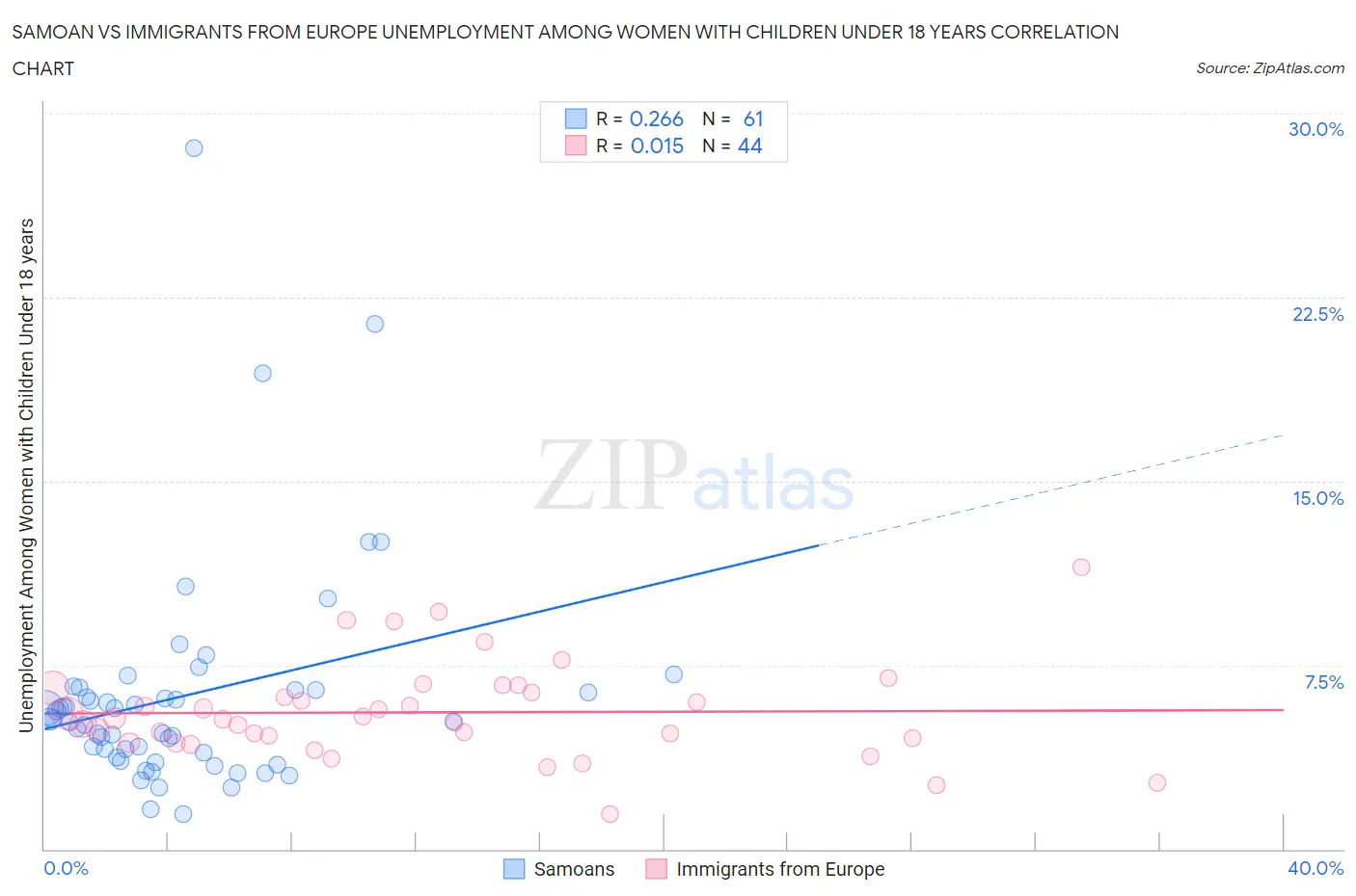 Samoan vs Immigrants from Europe Unemployment Among Women with Children Under 18 years