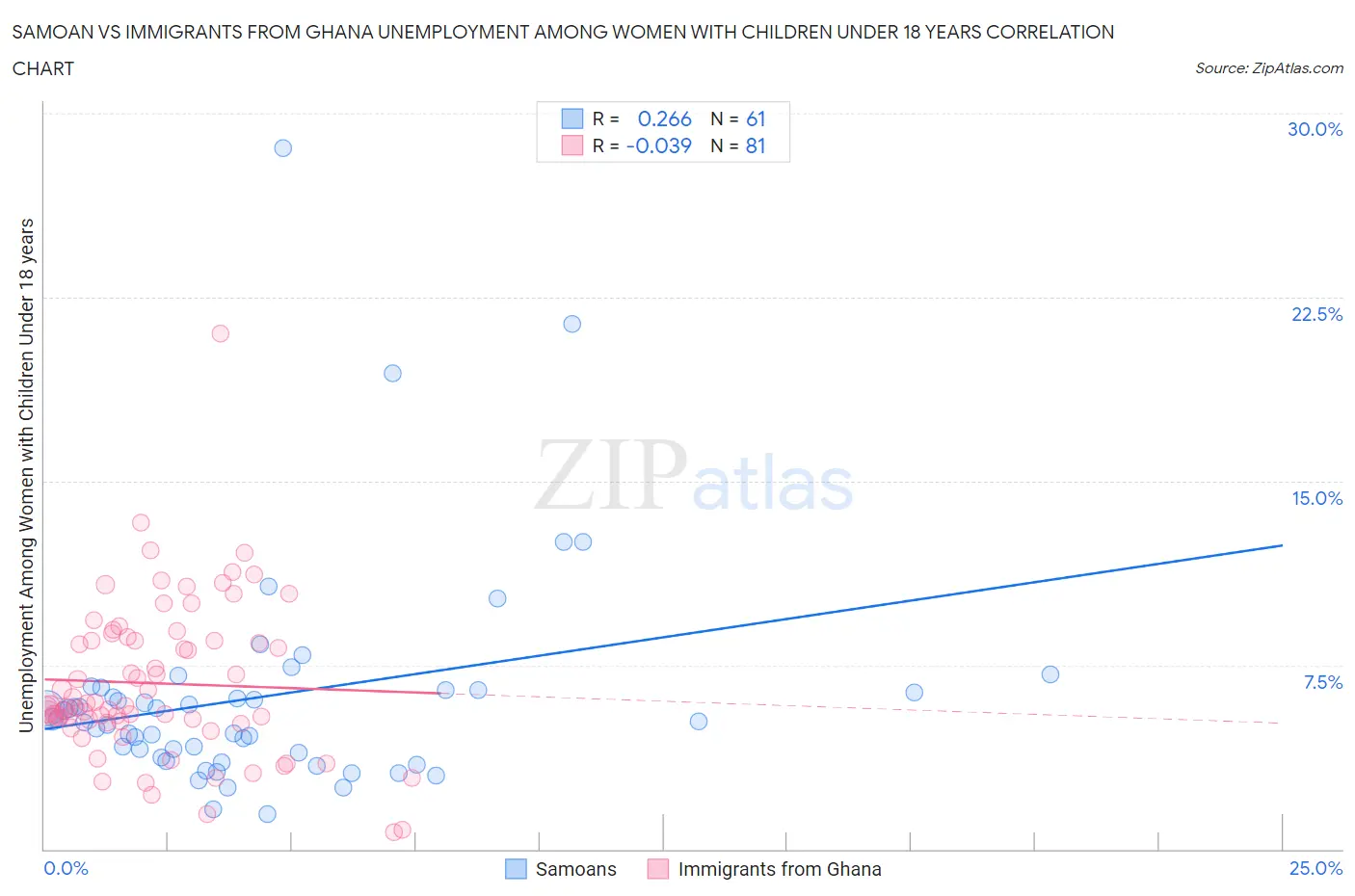 Samoan vs Immigrants from Ghana Unemployment Among Women with Children Under 18 years