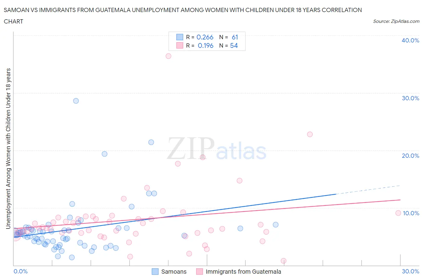 Samoan vs Immigrants from Guatemala Unemployment Among Women with Children Under 18 years