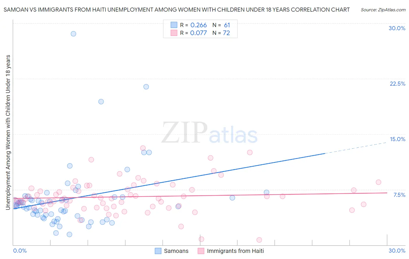 Samoan vs Immigrants from Haiti Unemployment Among Women with Children Under 18 years