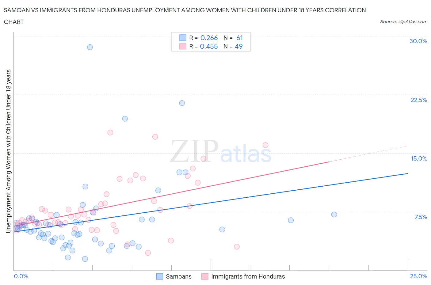 Samoan vs Immigrants from Honduras Unemployment Among Women with Children Under 18 years