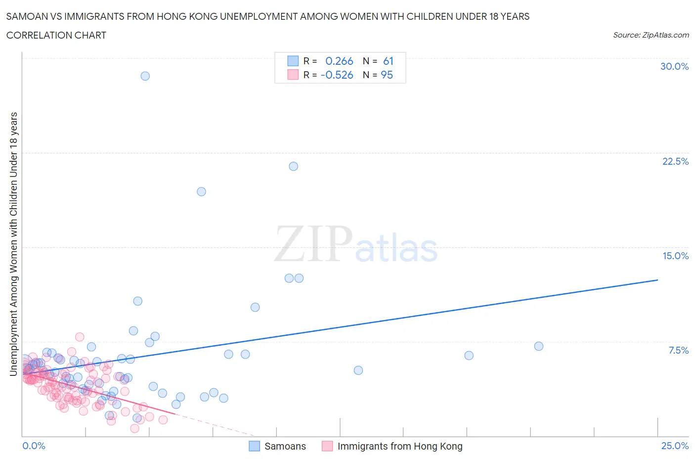 Samoan vs Immigrants from Hong Kong Unemployment Among Women with Children Under 18 years