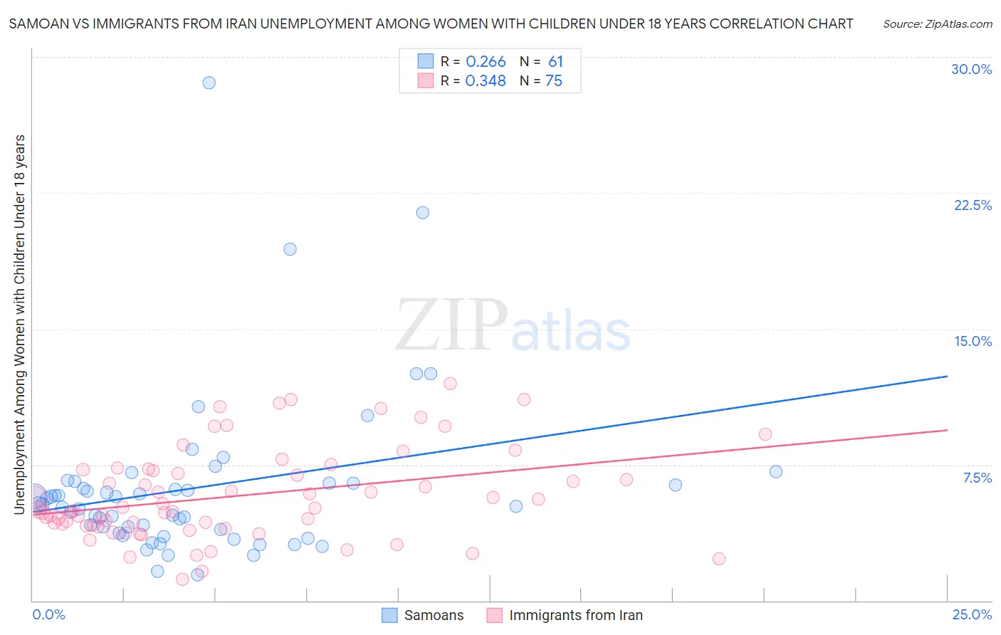 Samoan vs Immigrants from Iran Unemployment Among Women with Children Under 18 years