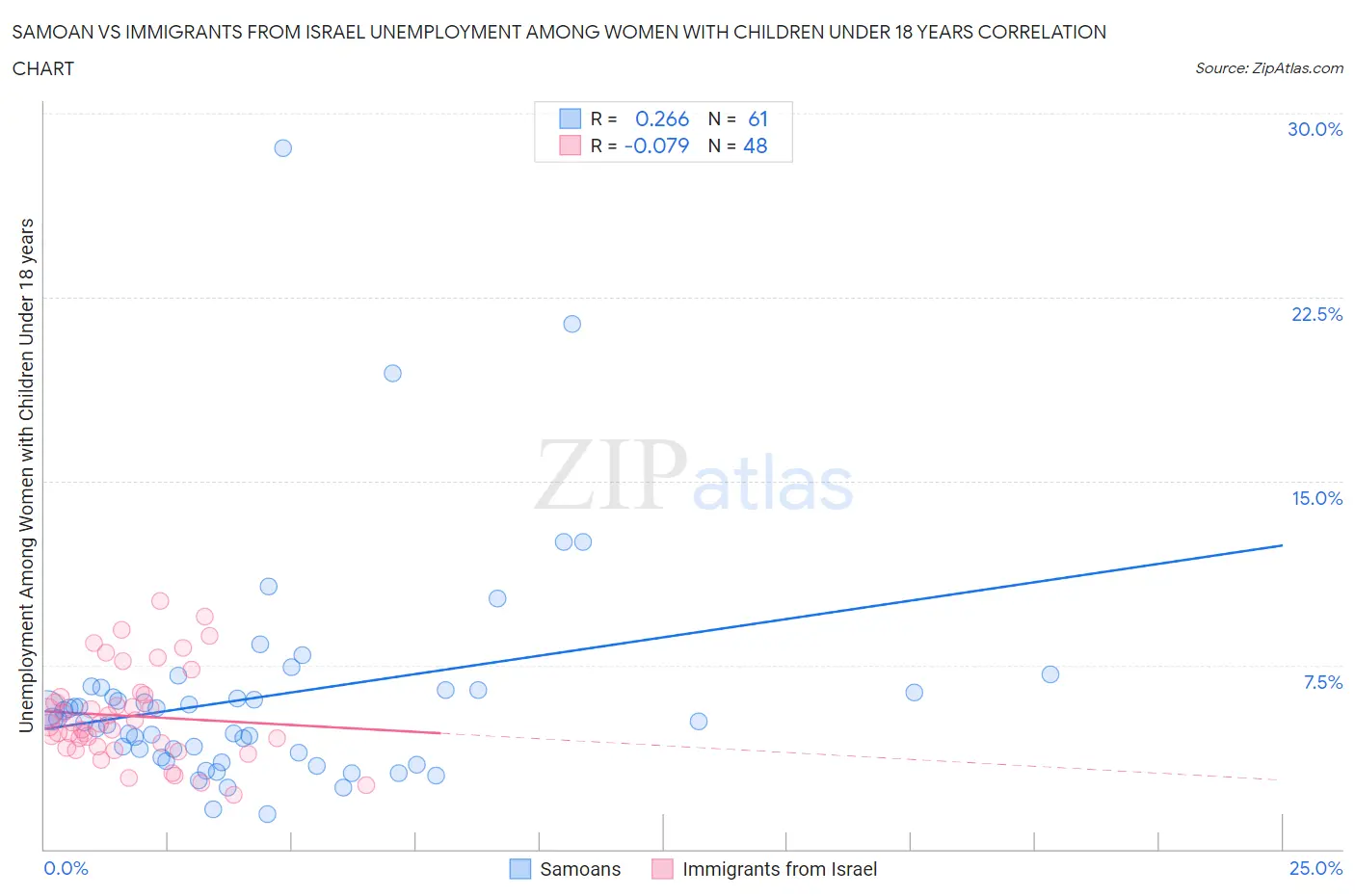 Samoan vs Immigrants from Israel Unemployment Among Women with Children Under 18 years