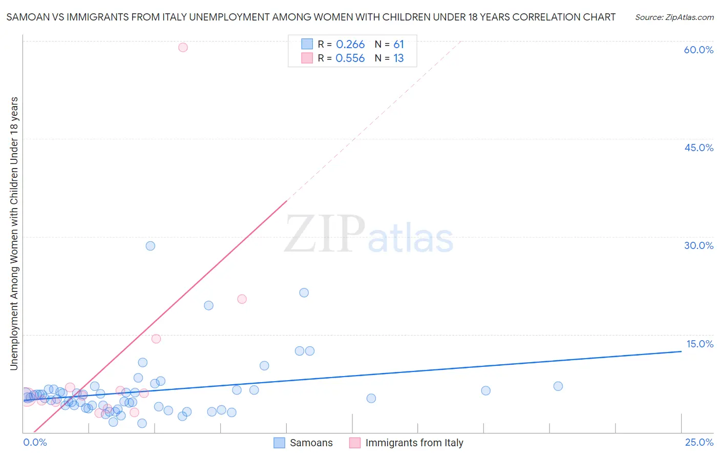 Samoan vs Immigrants from Italy Unemployment Among Women with Children Under 18 years