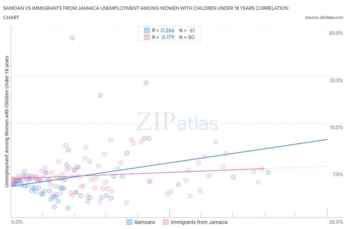 Samoan vs Immigrants from Jamaica Unemployment Among Women with Children Under 18 years