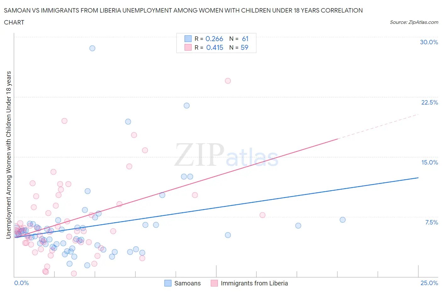 Samoan vs Immigrants from Liberia Unemployment Among Women with Children Under 18 years