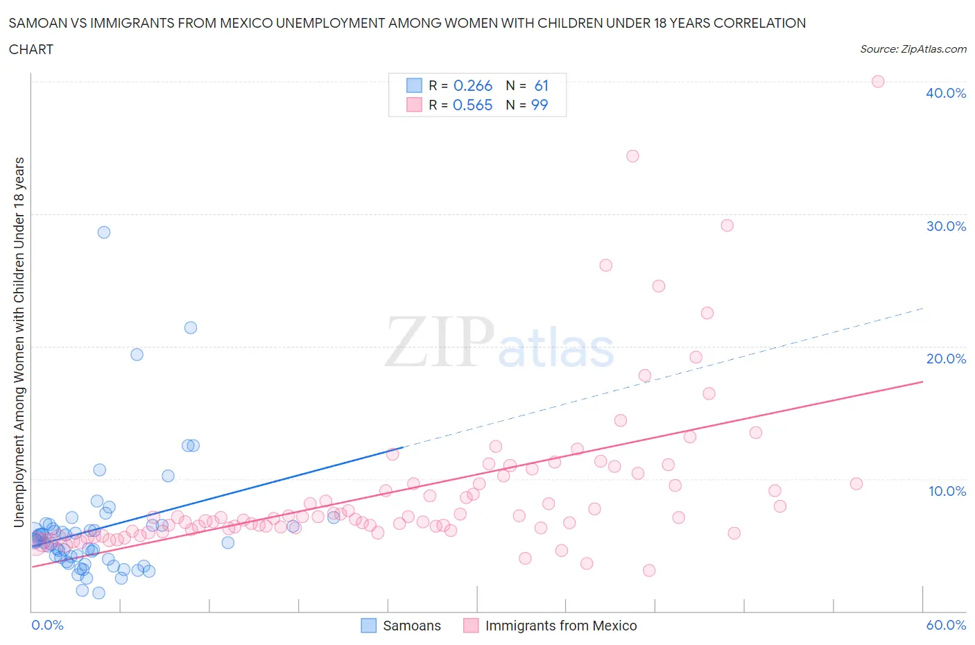 Samoan vs Immigrants from Mexico Unemployment Among Women with Children Under 18 years