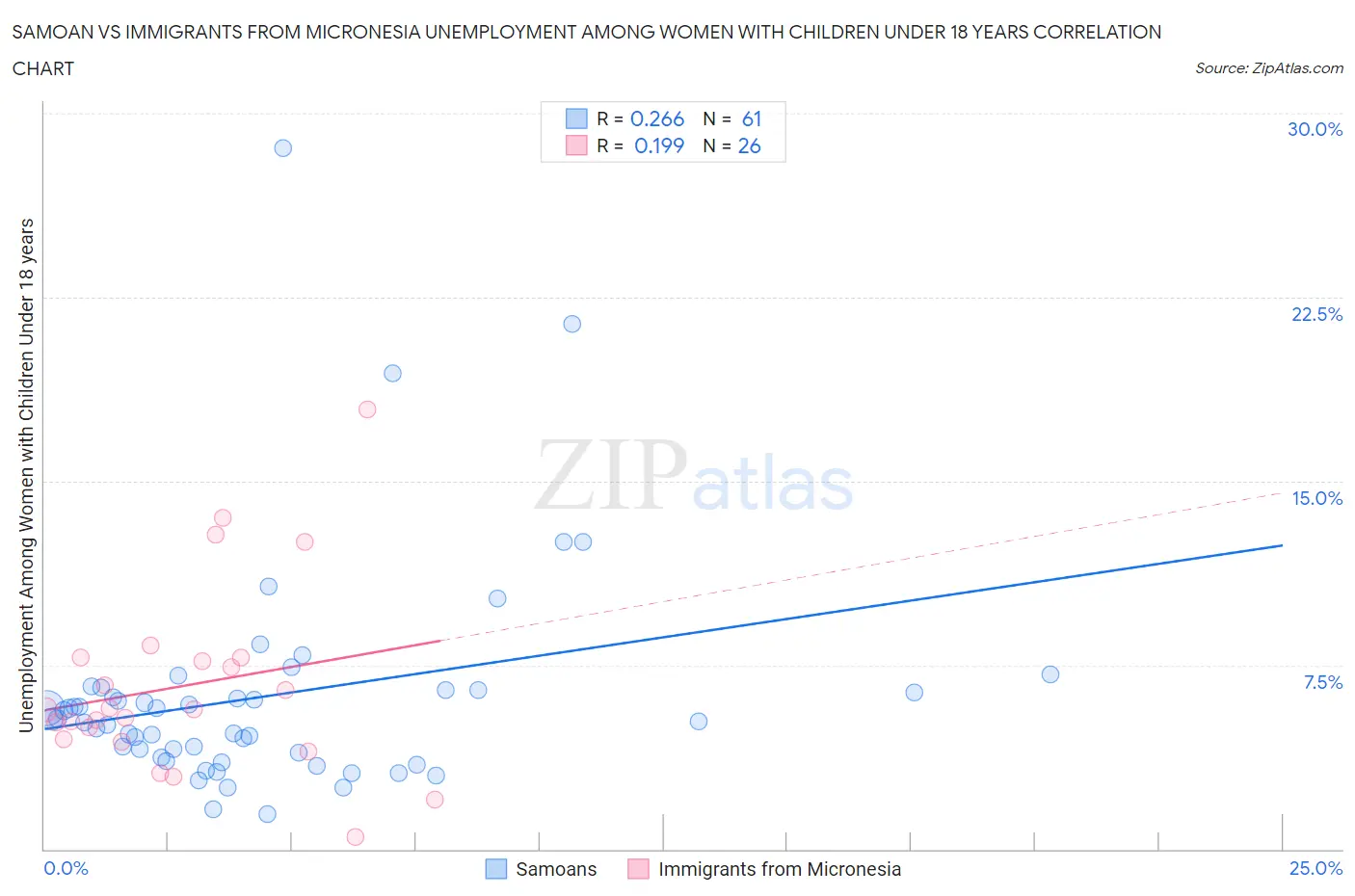 Samoan vs Immigrants from Micronesia Unemployment Among Women with Children Under 18 years
