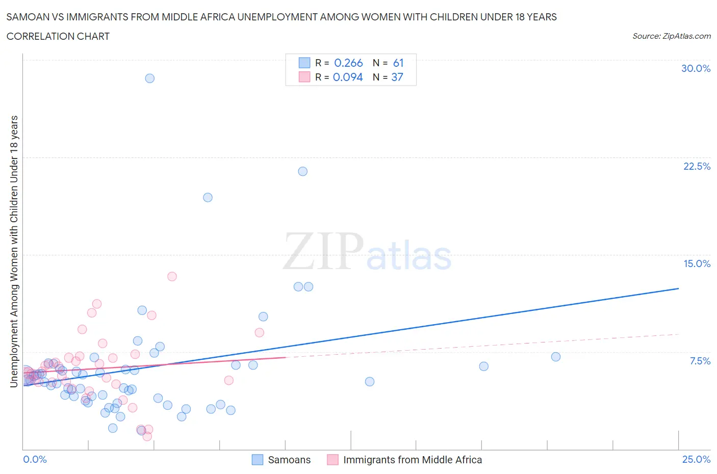 Samoan vs Immigrants from Middle Africa Unemployment Among Women with Children Under 18 years