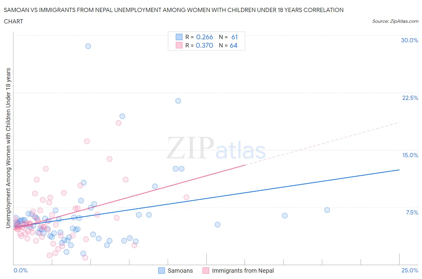 Samoan vs Immigrants from Nepal Unemployment Among Women with Children Under 18 years