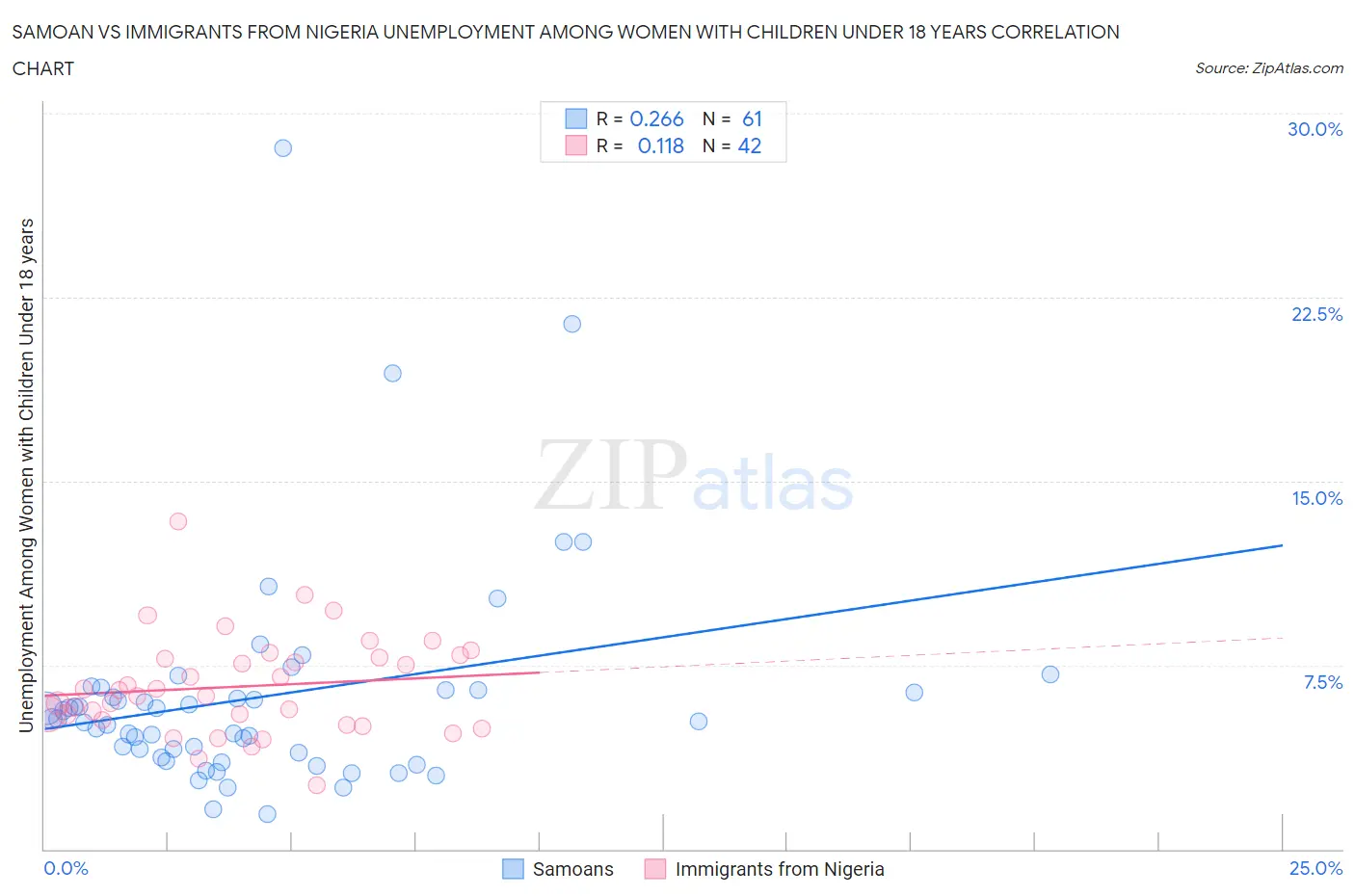 Samoan vs Immigrants from Nigeria Unemployment Among Women with Children Under 18 years