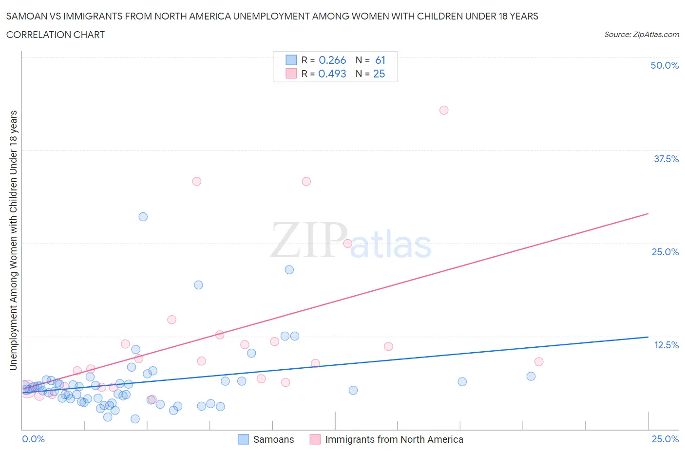 Samoan vs Immigrants from North America Unemployment Among Women with Children Under 18 years