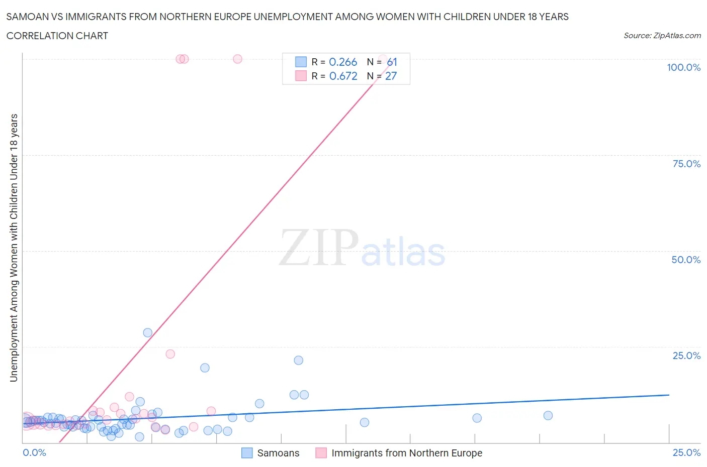 Samoan vs Immigrants from Northern Europe Unemployment Among Women with Children Under 18 years