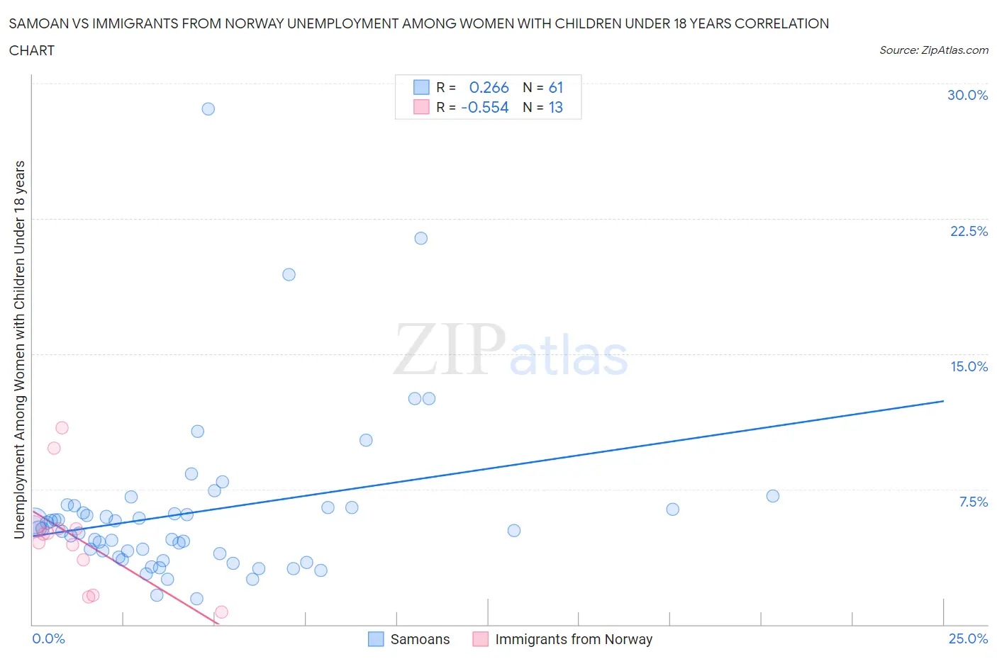 Samoan vs Immigrants from Norway Unemployment Among Women with Children Under 18 years