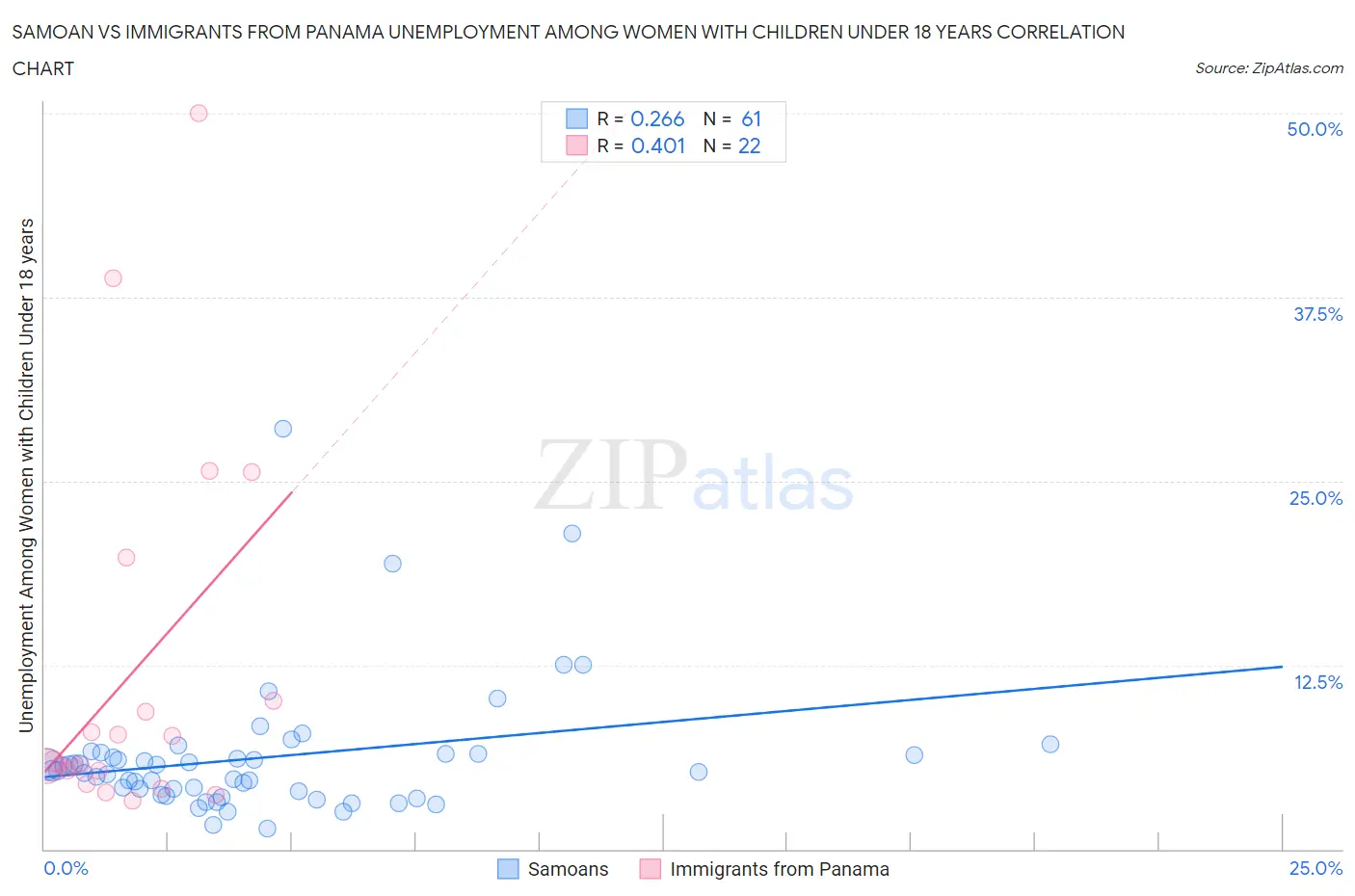 Samoan vs Immigrants from Panama Unemployment Among Women with Children Under 18 years