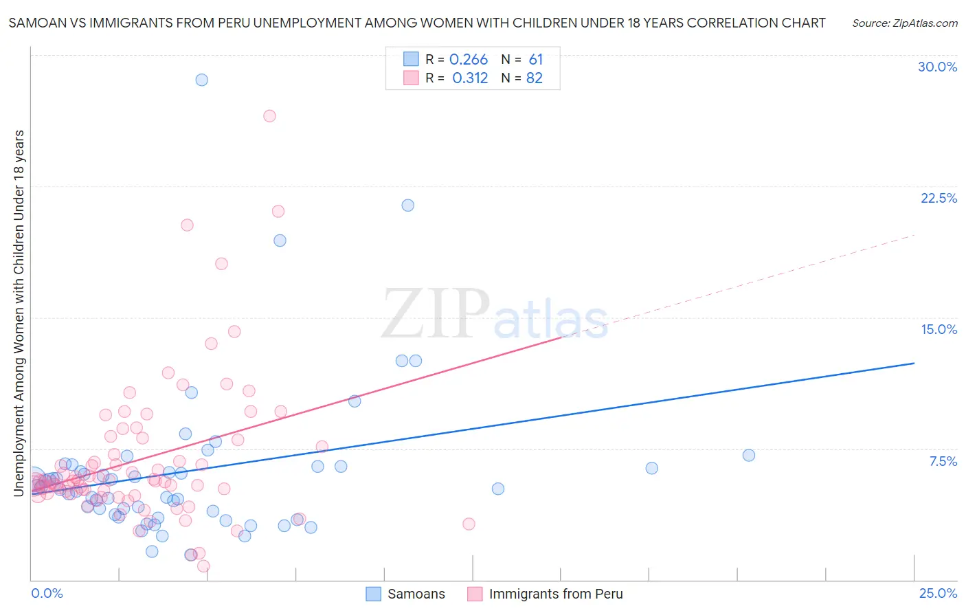 Samoan vs Immigrants from Peru Unemployment Among Women with Children Under 18 years