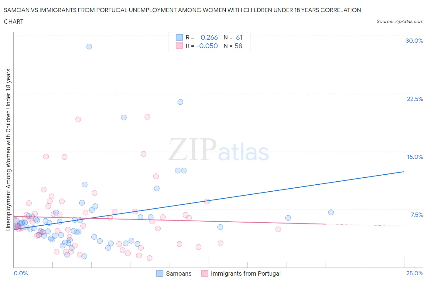 Samoan vs Immigrants from Portugal Unemployment Among Women with Children Under 18 years