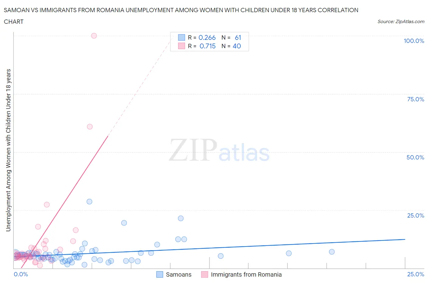 Samoan vs Immigrants from Romania Unemployment Among Women with Children Under 18 years
